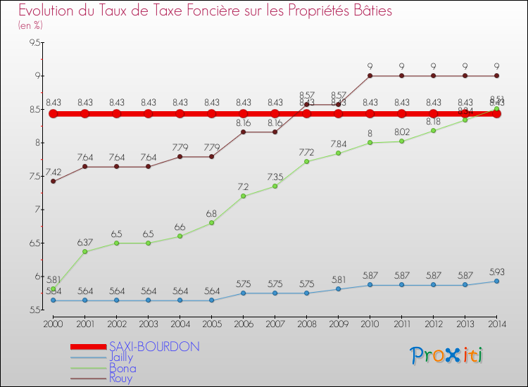 Evolution du taux de la taxe foncière sur le bati pour SAXI-BOURDON et les communes proches de 2000 à 2014 Comparaison des taux de taxe foncière sur le bati pour SAXI-BOURDON et les communes voisines de 2000 à 2014