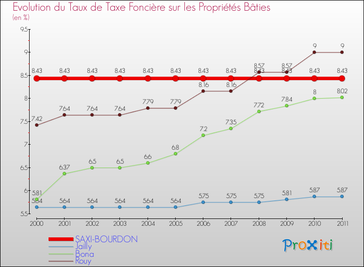 Evolution du taux de la taxe foncière sur le bati pour SAXI-BOURDON et les communes proches Comparaison des taux de taxe foncière sur le bati pour SAXI-BOURDON et les communes voisines