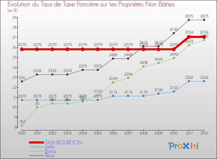 Evolution du taux de la taxe foncière sur les immeubles et terrains non batis pour SAXI-BOURDON et les communes proches de 2000 à 2012 Comparaison des taux de la taxe foncière sur les immeubles et terrains non batis pour SAXI-BOURDON et les communes voisines de 2000 à 2012