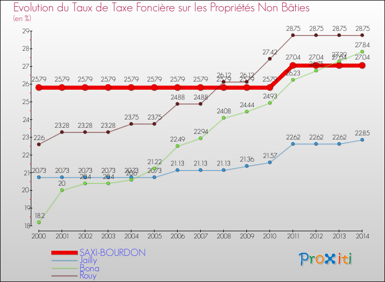 Evolution du taux de la taxe foncière sur les immeubles et terrains non batis pour SAXI-BOURDON et les communes proches de 2000 à 2014 Comparaison des taux de la taxe foncière sur les immeubles et terrains non batis pour SAXI-BOURDON et les communes voisines de 2000 à 2014