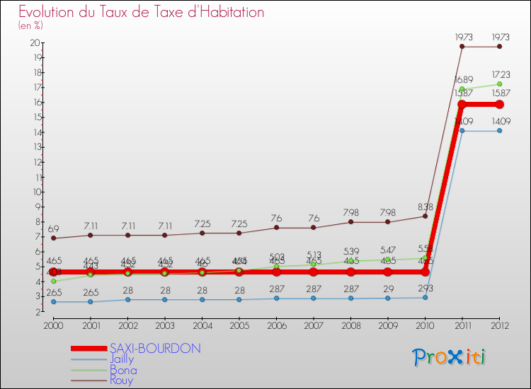 Evolution du taux de la taxe d'habitation pour SAXI-BOURDON et les communes proches Comparaison des taux de la taxe d'habitation pour SAXI-BOURDON et les communes voisines