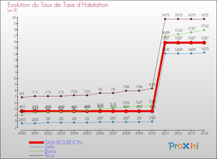 Evolution du taux de la taxe d'habitation pour SAXI-BOURDON et les communes proches de 2000 à 2014 Comparaison des taux de la taxe d'habitation pour SAXI-BOURDON et les communes voisines de 2000 à 2014