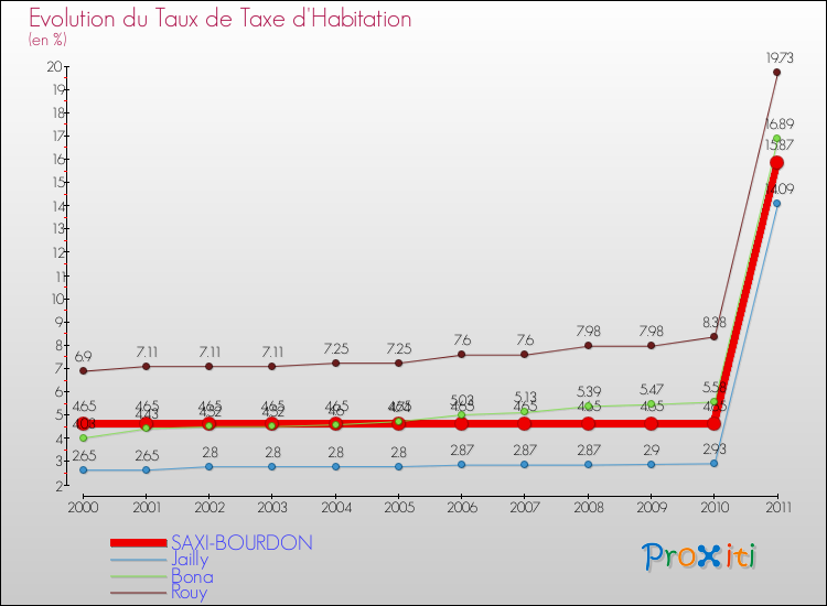 Evolution du taux de la taxe d'habitation pour SAXI-BOURDON et les communes proches Comparaison des taux de la taxe d'habitation pour SAXI-BOURDON et les communes voisines