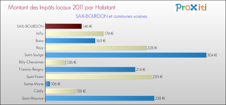 Montant des impôts locaux par Habitant pour SAXI-BOURDON et les communes proches Comparaison des impôts locaux par habitant pour SAXI-BOURDON et les communes voisines