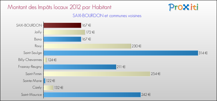 Montant des impôts locaux par Habitant pour SAXI-BOURDON et les communes proches Comparaison des impôts locaux par habitant pour SAXI-BOURDON et les communes voisines