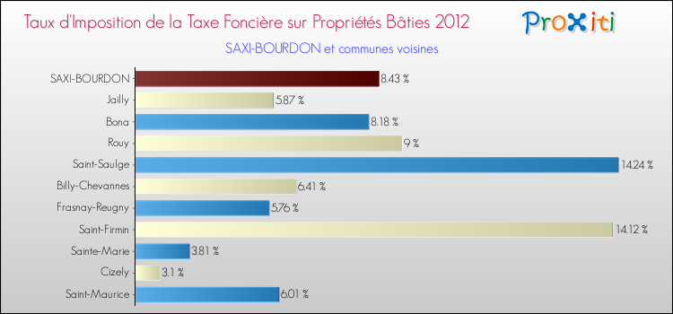 Taux d'imposition de la taxe foncière sur le bati 2012 pour SAXI-BOURDON et les communes proches Comparaison des taux d'imposition de la taxe foncière sur le bati 2012 pour SAXI-BOURDON et les communes voisines