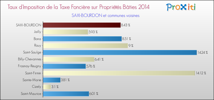 Taux d'imposition de la taxe foncière sur le bati 2014 pour SAXI-BOURDON et les communes proches Comparaison des taux d'imposition de la taxe foncière sur le bati 2014 pour SAXI-BOURDON et les communes voisines
