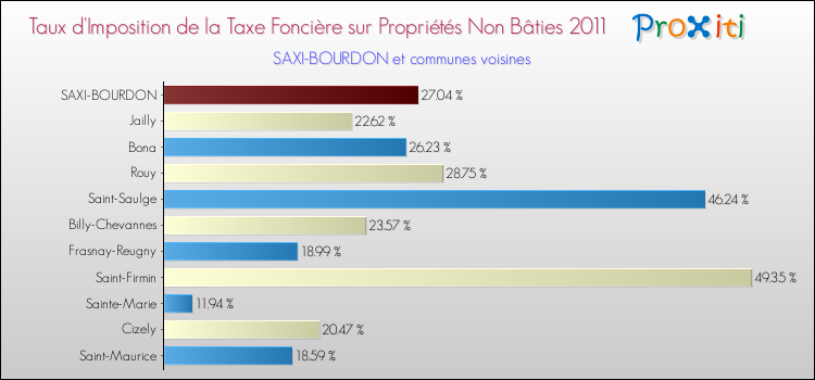 Taux d'imposition de la taxe foncière sur les immeubles et terrains non batis 2011 pour SAXI-BOURDON et les communes proches Comparaison des taux d'imposition de la taxe foncière sur les immeubles et terrains non batis 2011 pour SAXI-BOURDON et les communes voisines