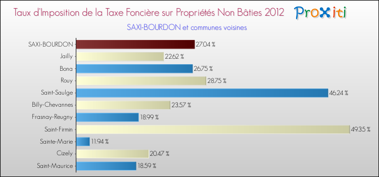 Taux d'imposition de la taxe foncière sur les immeubles et terrains non batis 2012 pour SAXI-BOURDON et les communes proches Comparaison des taux d'imposition de la taxe foncière sur les immeubles et terrains non batis 2012 pour SAXI-BOURDON et les communes voisines