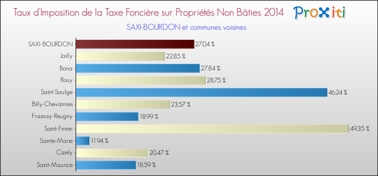 Taux d'imposition de la taxe foncière sur les immeubles et terrains non batis 2014 pour SAXI-BOURDON et les communes proches Comparaison des taux d'imposition de la taxe foncière sur les immeubles et terrains non batis 2014 pour SAXI-BOURDON et les communes voisines