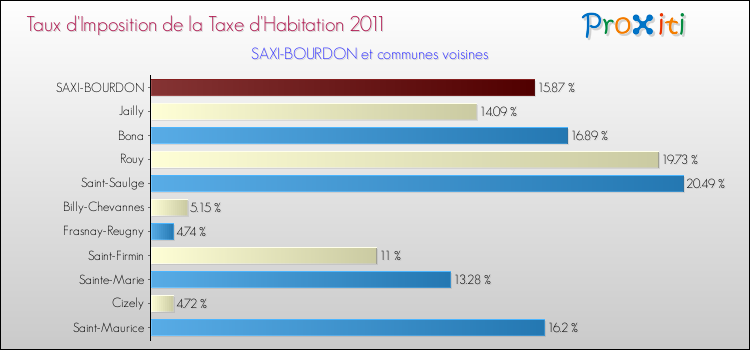 Taux d'imposition de la taxe d'habitation 2011 pour SAXI-BOURDON et les communes proches Comparaison des taux d'imposition de la taxe d'habitation 2011 pour SAXI-BOURDON et les communes voisines