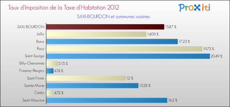 Taux d'imposition de la taxe d'habitation 2012 pour SAXI-BOURDON et les communes proches Comparaison des taux d'imposition de la taxe d'habitation 2012 pour SAXI-BOURDON et les communes voisines