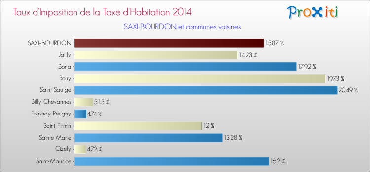 Taux d'imposition de la taxe d'habitation 2014 pour SAXI-BOURDON et les communes proches Comparaison des taux d'imposition de la taxe d'habitation 2014 pour SAXI-BOURDON et les communes voisines