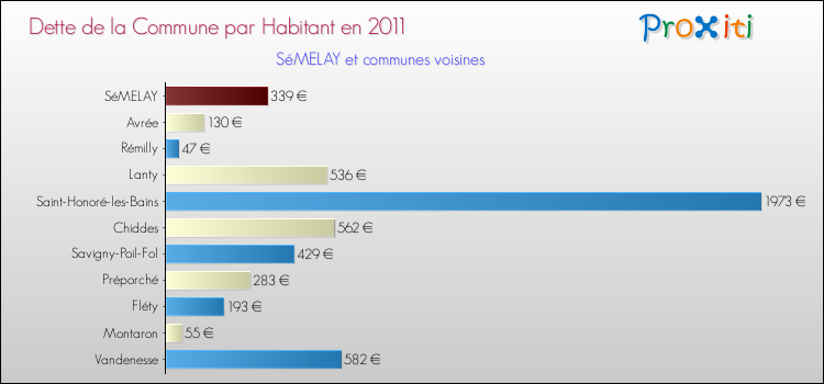 Dette par habitant de la commune en 2011 pour SéMELAY et les communes proches Comparaison de la dette par habitant de la commune en 2011 pour SéMELAY et les communes voisines