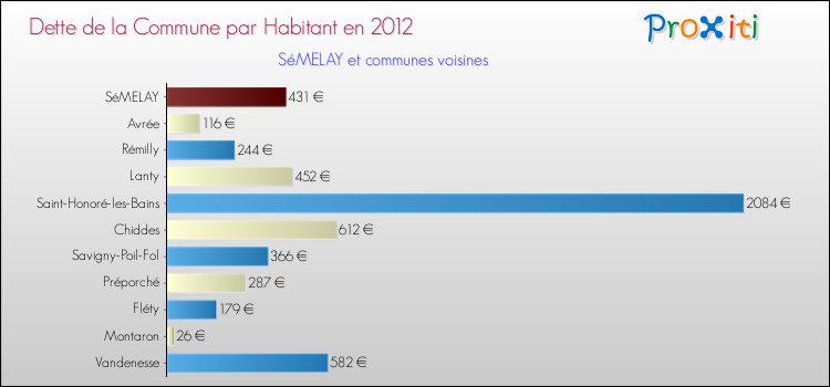 Dette par habitant de la commune en 2012 pour SéMELAY et les communes proches Comparaison de la dette par habitant de la commune en 2012 pour SéMELAY et les communes voisines