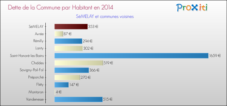 Dette par habitant de la commune en 2014 pour SéMELAY et les communes proches Comparaison de la dette par habitant de la commune en 2014 pour SéMELAY et les communes voisines