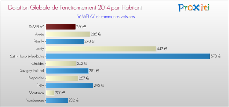 Montant des dotations globales de fonctionnement DGF par Habitant pour SéMELAY et les communes proches en 2014. Comparaison des des dotations globales de fonctionnement DGF par habitant pour SéMELAY et les communes voisines en 2014.
