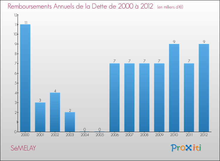 Evolution de l'annuité de la dette pour la commune de SéMELAY de 2000 à 2012 Annuités de la dette pour SéMELAY de 2000 à 2012