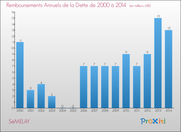 Evolution de l'annuité de la dette pour la commune de SéMELAY de 2000 à 2014 Annuités de la dette pour SéMELAY de 2000 à 2014