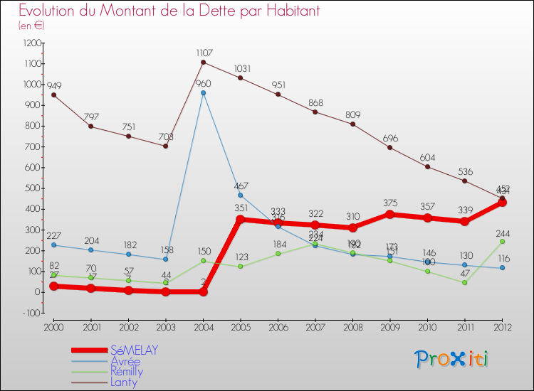 Evolution de la dette par habitant pour la commune de SéMELAY et les communes proches de 2000 à 2012 Comparaison de la dette par habitant pour SéMELAY et les communes voisines de 2000 à 2012