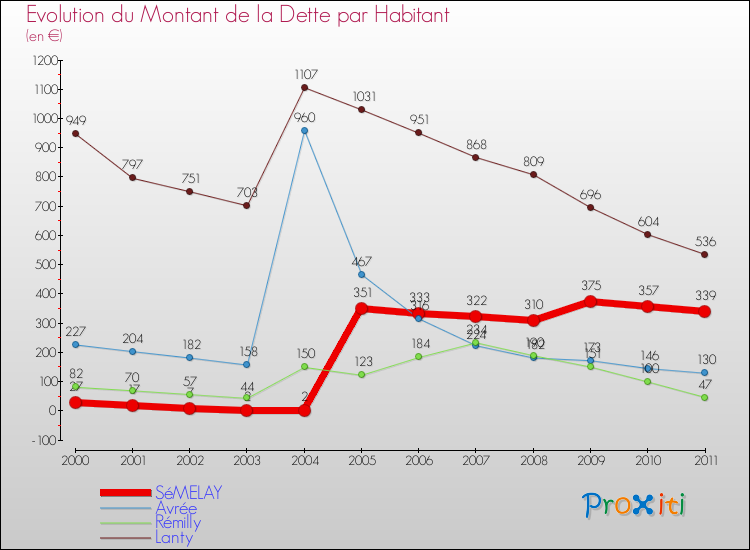 Evolution de la dette par habitant pour la commune de SéMELAY et les communes proches Comparaison de la dette par habitant pour SéMELAY et les communes voisines