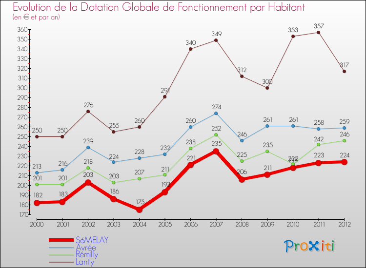 Evolution et montant de la dotation globale de fonctionnement par Habitant pour SéMELAY et les communes proches Comparaison des dotations globales de fonctionnement par habitant pour SéMELAY et les communes voisines