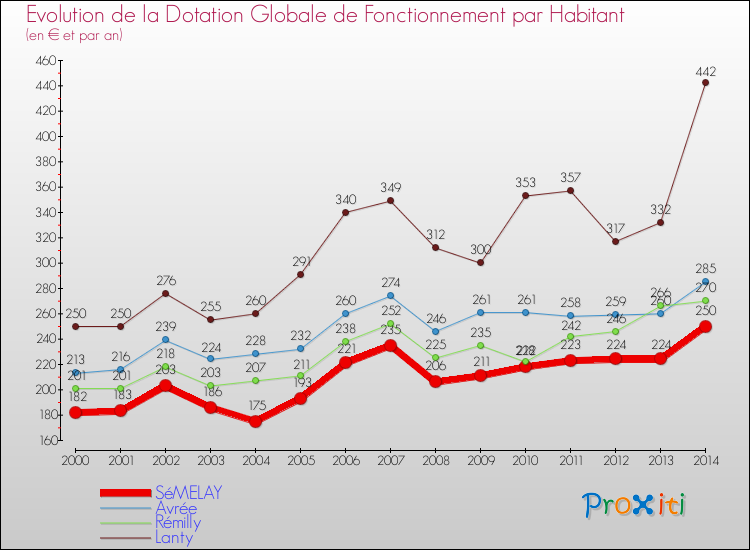 Evolution et montant de la dotation globale de fonctionnement par Habitant pour SéMELAY et les communes proches de 2000 à 2014. Comparaison des dotations globales de fonctionnement par habitant pour SéMELAY et les communes voisines de 2000 à 2014.
