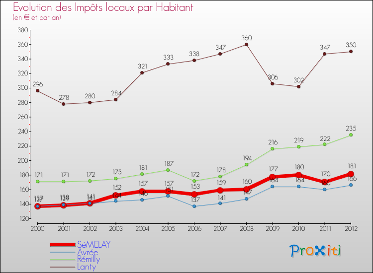 Evolution et montant des impôts locaux par Habitant pour SéMELAY et les communes proches Comparaison des impôts locaux par habitant pour SéMELAY et les communes voisines