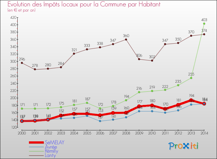 Evolution et montant des impôts locaux par Habitant pour SéMELAY et les communes proches de 2000 à 2014 Comparaison des impôts locaux par habitant pour SéMELAY et les communes voisines de 2000 à 2014