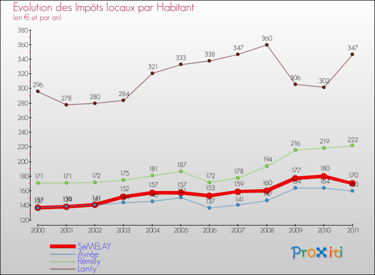 Evolution et montant des impôts locaux par Habitant pour SéMELAY et les communes proches Comparaison des impôts locaux par habitant pour SéMELAY et les communes voisines