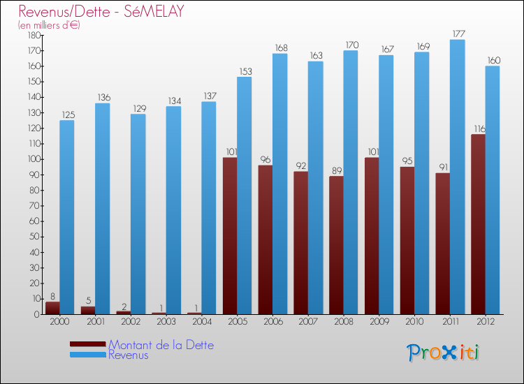 Evolution comparée de la dette et des revenus pour la commune de SéMELAY de 2000 à 2012 Comparaison de la dette et des revenus pour SéMELAY de 2000 à 2012
