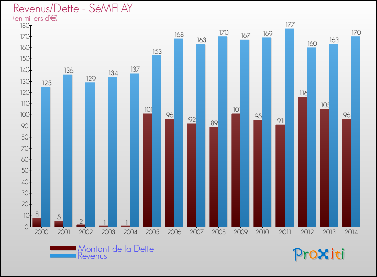 Evolution comparée de la dette et des revenus pour la commune de SéMELAY de 2000 à 2014 Comparaison de la dette et des revenus pour SéMELAY de 2000 à 2014