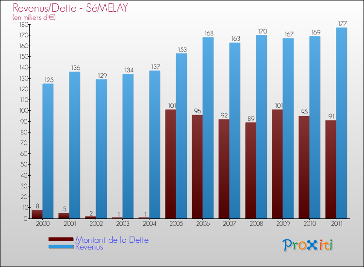 Evolution comparée de la dette et des revenus pour la commune de SéMELAY de 2000 à 2011 Comparaison de la dette et des revenus pour SéMELAY de 2000 à 2011