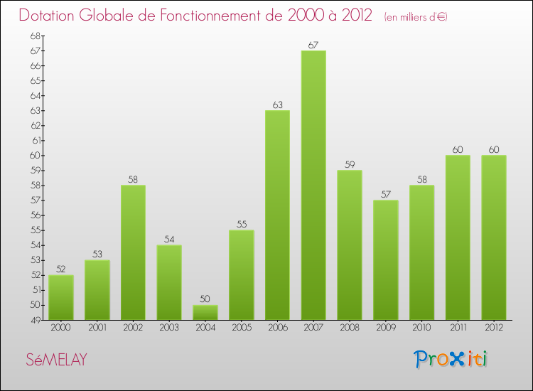 Evolution du montant de la Dotation Globale de Fonctionnement pour la commune de SéMELAY de 2000 à 2012 Evolution du montant de la Dotation Globale de Fonctionnement pour SéMELAY de 2000 à 2012