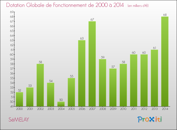 Evolution du montant de la Dotation Globale de Fonctionnement pour la commune de SéMELAY de 2000 à 2014 Evolution du montant de la Dotation Globale de Fonctionnement pour SéMELAY de 2000 à 2014