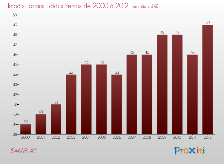 Evolution des Impôts Locaux pour la commune de SéMELAY de 2000 à 2012 Evolution des Impôts Locaux pour SéMELAY de 2000 à 2012