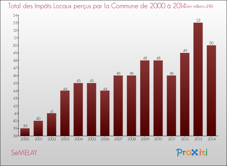 Evolution des Impôts Locaux pour la commune de SéMELAY de 2000 à 2014 Evolution des Impôts Locaux pour SéMELAY de 2000 à 2014