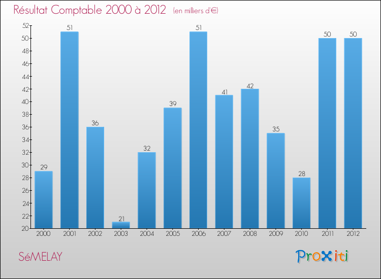 Evolution du résultat comptable pour la commune de SéMELAY de 2000 à 2012 Evolution du résultat comptable pour SéMELAY de 2000 à 2012