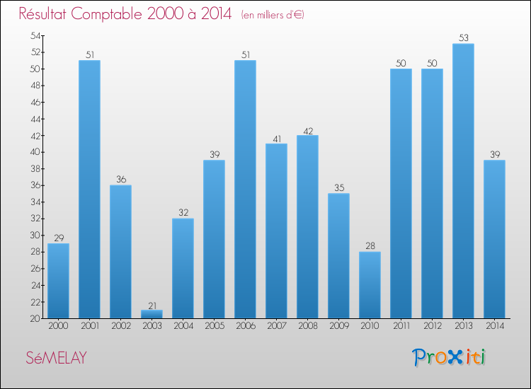 Evolution du résultat comptable pour la commune de SéMELAY de 2000 à 2014 Evolution du résultat comptable pour SéMELAY de 2000 à 2014