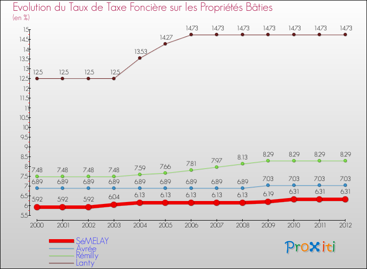 Evolution du taux de la taxe foncière sur le bati pour SéMELAY et les communes proches de 2000 à 2012 Comparaison des taux de taxe foncière sur le bati pour SéMELAY et les communes voisines de 2000 à 2012