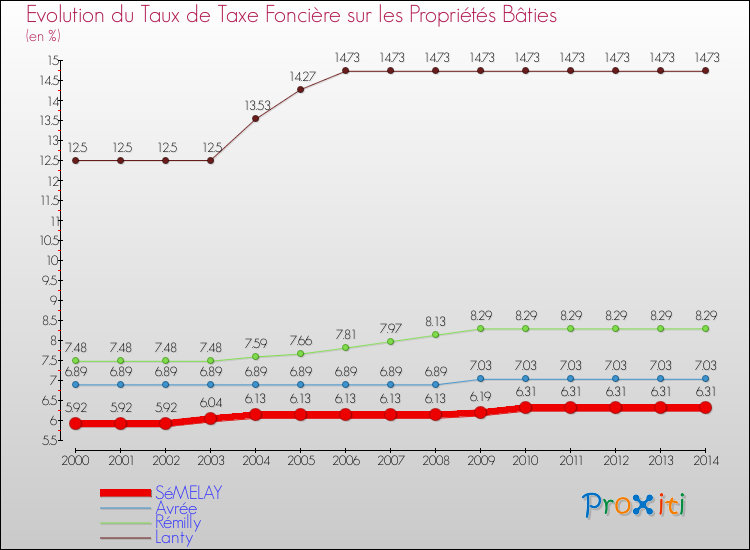 Evolution du taux de la taxe foncière sur le bati pour SéMELAY et les communes proches de 2000 à 2014 Comparaison des taux de taxe foncière sur le bati pour SéMELAY et les communes voisines de 2000 à 2014