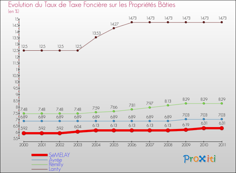 Evolution du taux de la taxe foncière sur le bati pour SéMELAY et les communes proches Comparaison des taux de taxe foncière sur le bati pour SéMELAY et les communes voisines