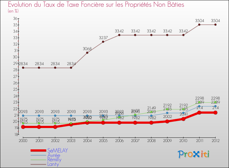 Evolution du taux de la taxe foncière sur les immeubles et terrains non batis pour SéMELAY et les communes proches de 2000 à 2012 Comparaison des taux de la taxe foncière sur les immeubles et terrains non batis pour SéMELAY et les communes voisines de 2000 à 2012
