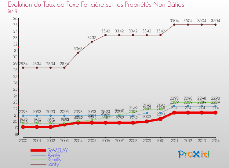 Evolution du taux de la taxe foncière sur les immeubles et terrains non batis pour SéMELAY et les communes proches de 2000 à 2014 Comparaison des taux de la taxe foncière sur les immeubles et terrains non batis pour SéMELAY et les communes voisines de 2000 à 2014