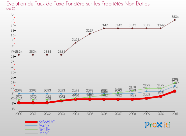 Evolution du taux de la taxe foncière sur les immeubles et terrains non batis pour SéMELAY et les communes proches Comparaison des taux de la taxe foncière sur les immeubles et terrains non batis pour SéMELAY et les communes voisines