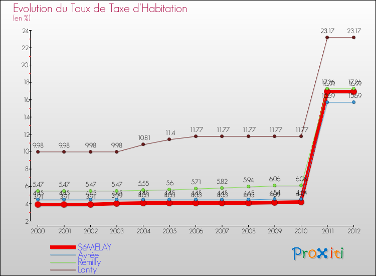 Evolution du taux de la taxe d'habitation pour SéMELAY et les communes proches Comparaison des taux de la taxe d'habitation pour SéMELAY et les communes voisines