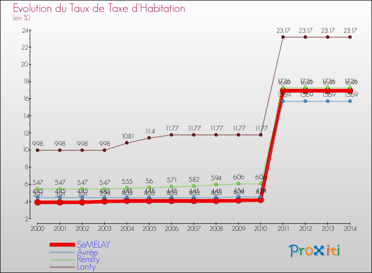 Evolution du taux de la taxe d'habitation pour SéMELAY et les communes proches de 2000 à 2014 Comparaison des taux de la taxe d'habitation pour SéMELAY et les communes voisines de 2000 à 2014