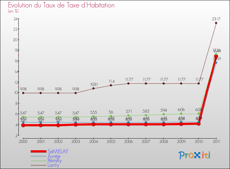 Evolution du taux de la taxe d'habitation pour SéMELAY et les communes proches Comparaison des taux de la taxe d'habitation pour SéMELAY et les communes voisines