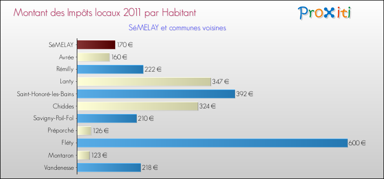 Montant des impôts locaux par Habitant pour SéMELAY et les communes proches Comparaison des impôts locaux par habitant pour SéMELAY et les communes voisines