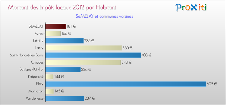 Montant des impôts locaux par Habitant pour SéMELAY et les communes proches Comparaison des impôts locaux par habitant pour SéMELAY et les communes voisines
